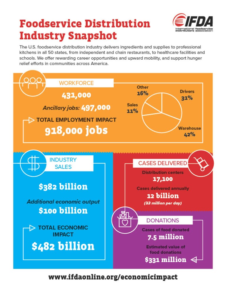 Industry Economic Impact Study 2023 International Foodservice Distributors Association