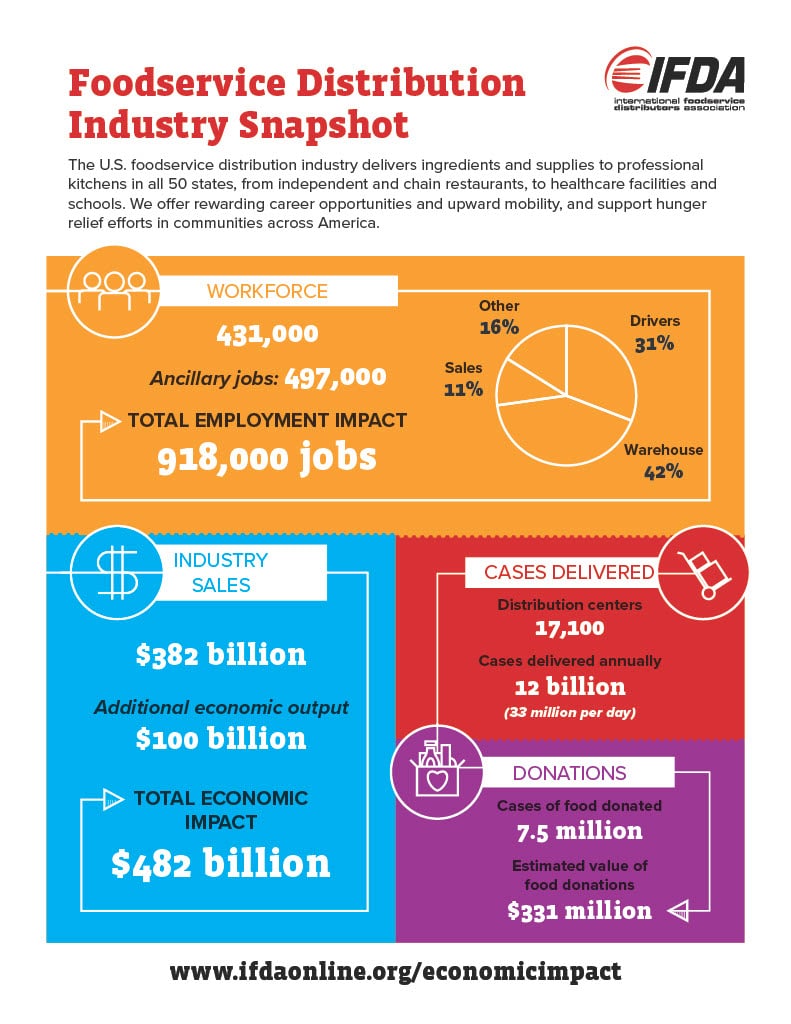 Ifda Economic Impact Infographic