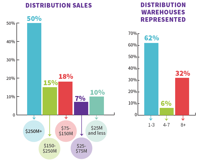 Distribution Rep Charts